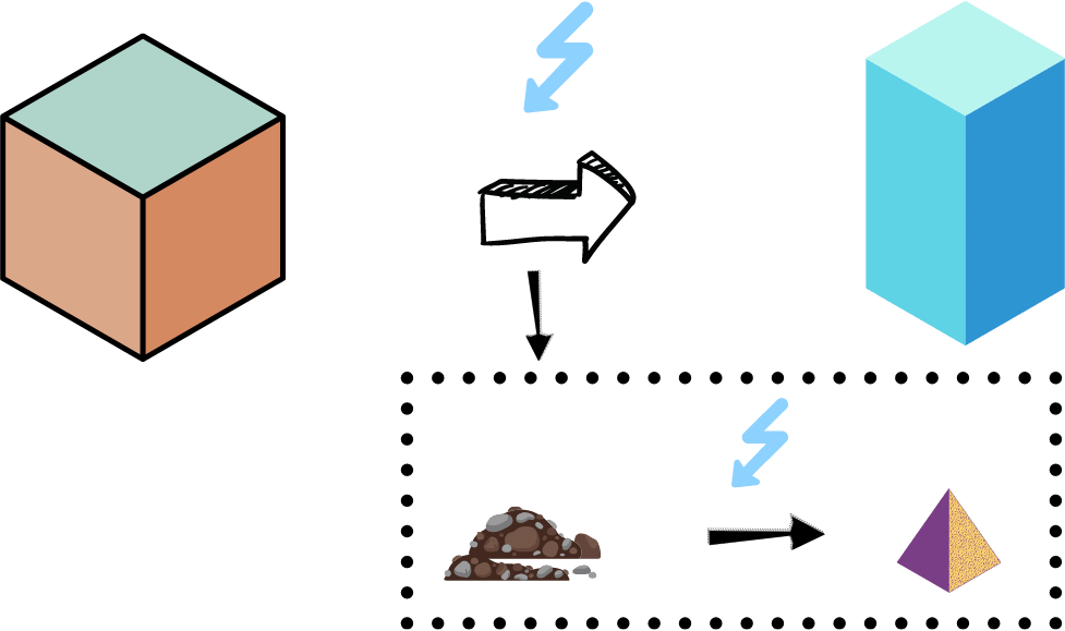 processus de surcyclage